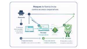 ATAQUES CON FUERZA BRUTA