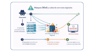 Ataques DDoS y caída de servicios digitales