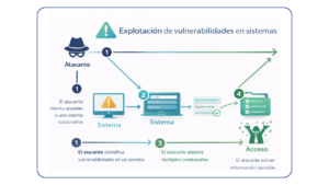 EXPLOTACIÓN DE VULNERABILIDADES
