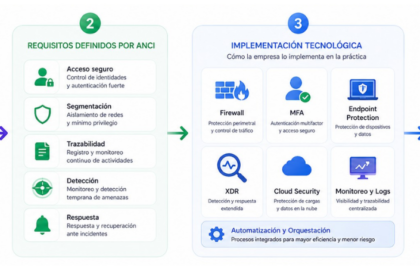 Mapa de cumplimiento de la Ley de Ciberseguridad en Chile (Ley 21.663) con requisitos ANCI y soluciones tecnológicas