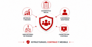 Qué debe incluir un programa de concientización en ciberseguridad