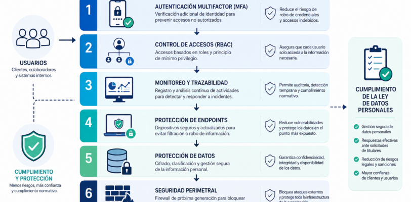 Arquitectura de ciberseguridad para cumplimiento de la Ley de Protección de Datos en Chile mostrando MFA, control de accesos, monitoreo, protección de endpoints y firewall perimetral