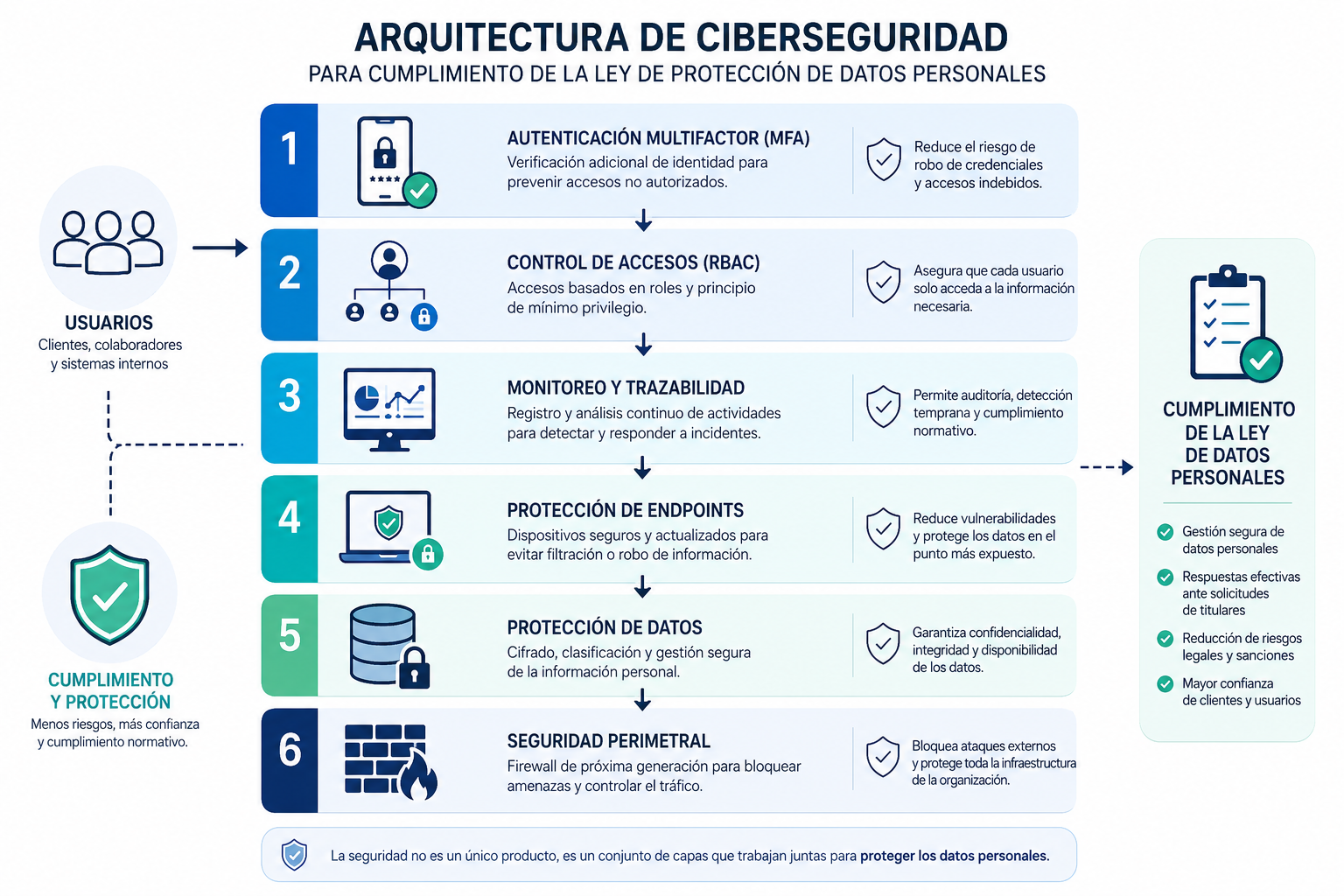 Arquitectura de ciberseguridad para cumplimiento de la Ley de Protección de Datos en Chile mostrando MFA, control de accesos, monitoreo, protección de endpoints y firewall perimetral