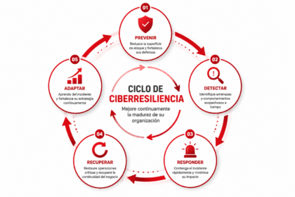 Modelo visual del ciclo de ciberresiliencia empresarial con las etapas Prevenir, Detectar, Responder, Recuperar y Adaptar para fortalecer la continuidad operacional frente a ciberataques.