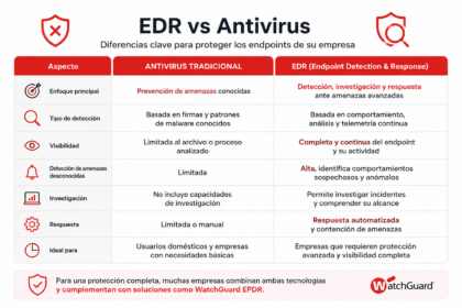 Infografía comparativa entre un antivirus tradicional y una solución EDR mostrando diferencias en prevención, detección, monitoreo, investigación y respuesta frente a amenazas en endpoints.