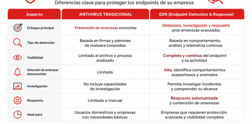 Infografía comparativa entre un antivirus tradicional y una solución EDR mostrando diferencias en prevención, detección, monitoreo, investigación y respuesta frente a amenazas en endpoints.