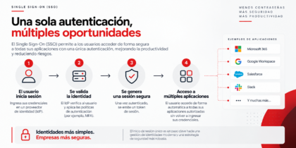 Single Sign-On SSO y flujo de autenticación para acceder a múltiples aplicaciones empresariales