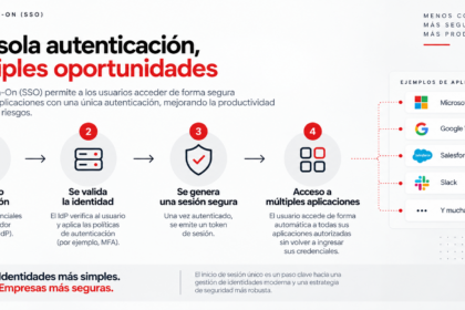 Single Sign-On SSO y flujo de autenticación para acceder a múltiples aplicaciones empresariales